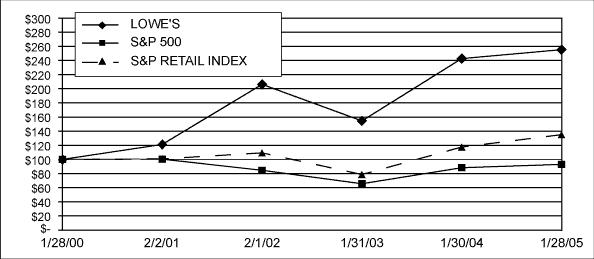 (PERFORMANCE GRAPH)